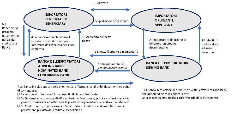 Pagamento con lettera di credito