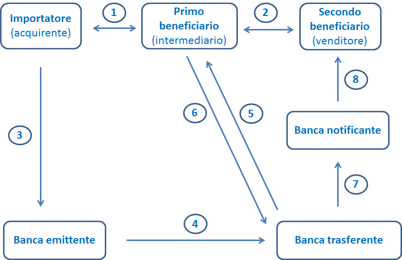 Lettera di credito documentaria