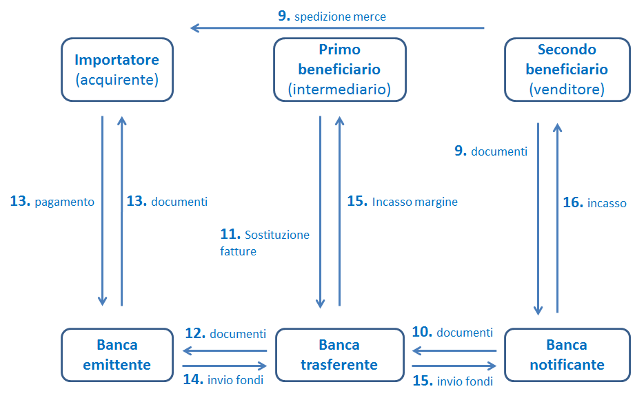 Lettera richiesta documenti alla banca